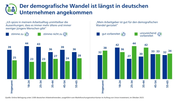 Nur jeder Dritte sieht Arbeitgeber für den demografischen Wandel gerüstet - Die Auswirkungen des demografischen Wandels sind in deutschen Unternehmen zu spüren - Quelle: Kantar